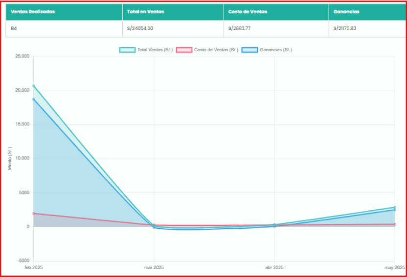 Gráfico de ganancias