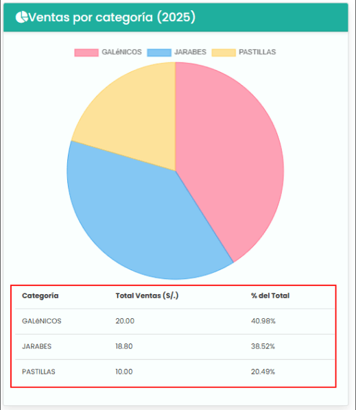 Ventas por categoría