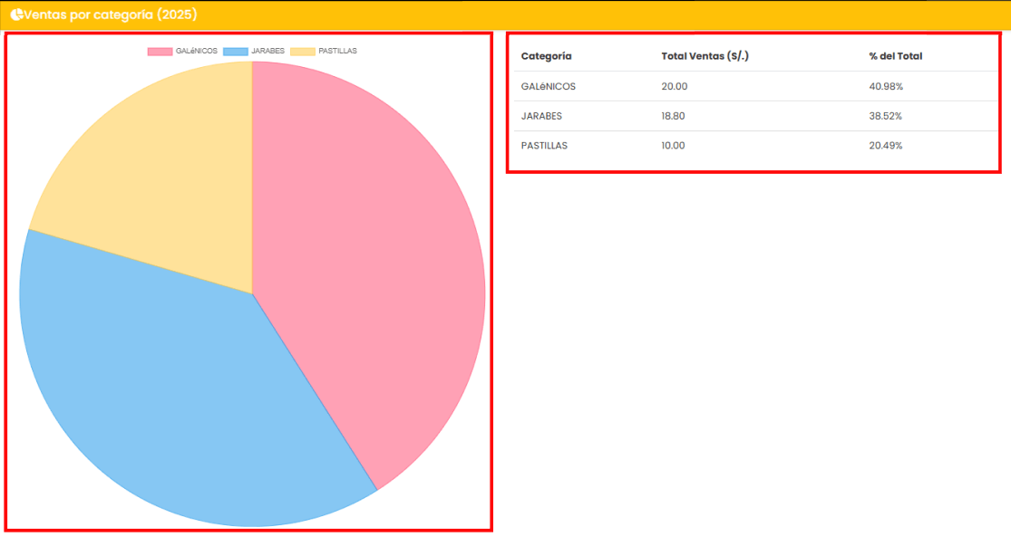 Gráfico de ventas por categoría